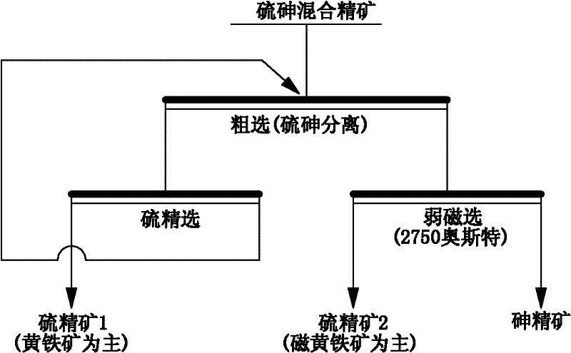 Method for separating and recovering sulfur and arsenic from sulfur and arsenic containing materials