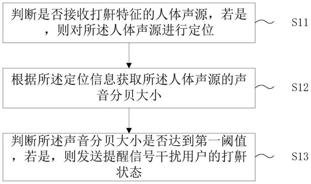 A method and system for snoring detection and intervention based on smart pillow