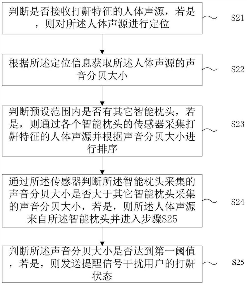 A method and system for snoring detection and intervention based on smart pillow