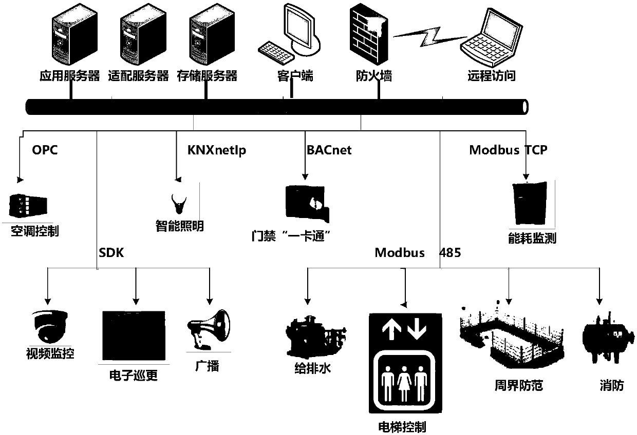 Intelligent building integrated management platform