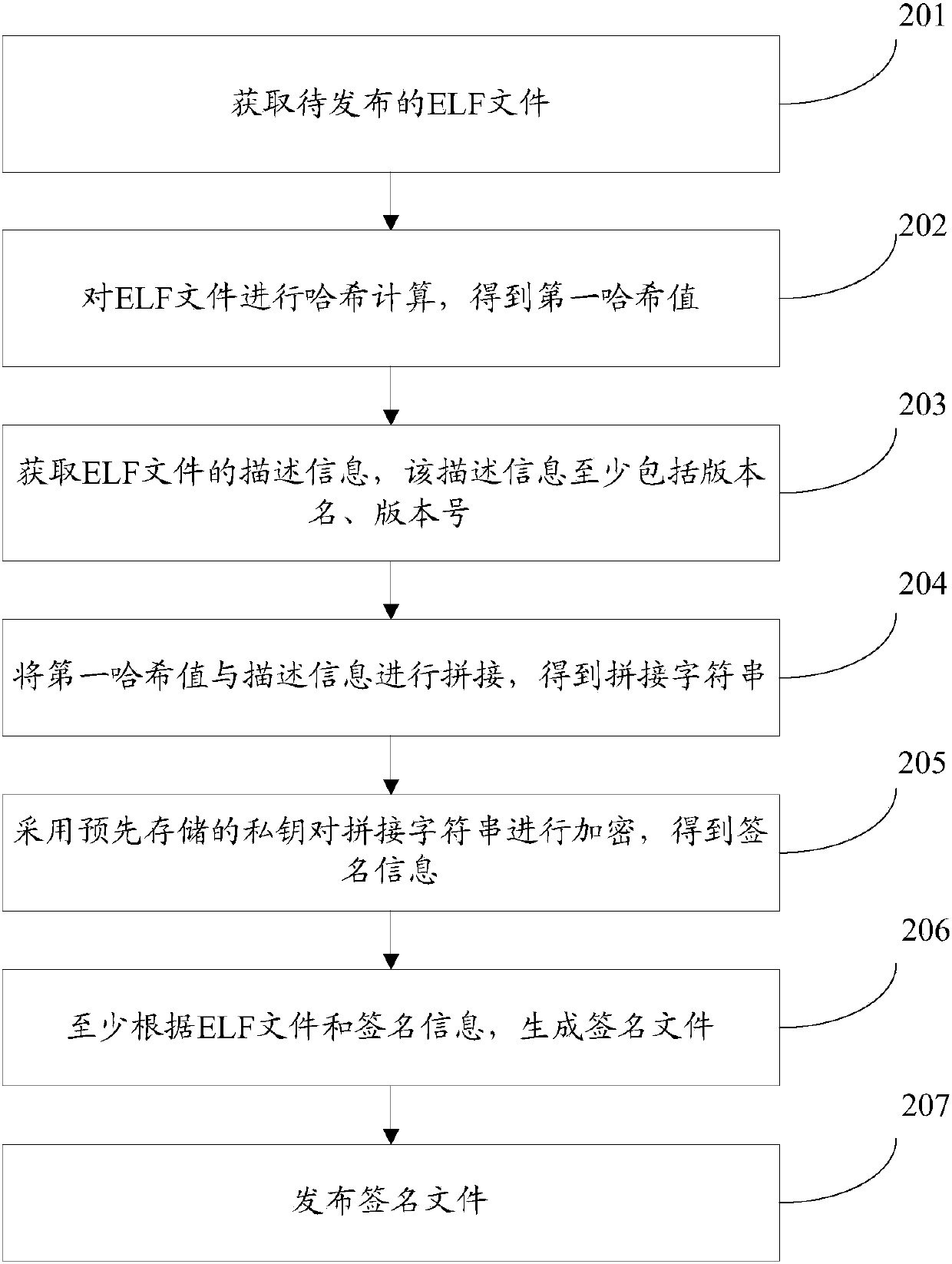 ELF file release method, ELF file verification method, server and terminal