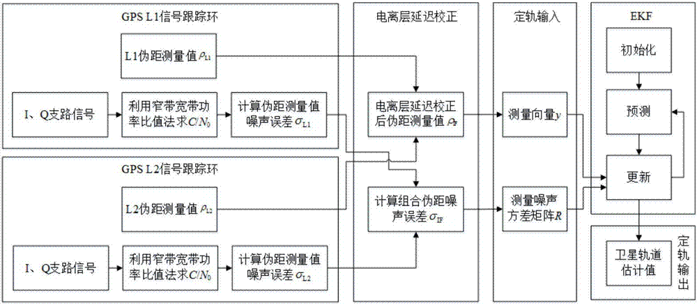 Spaceborne GPS Orbit Determination Method Based on Adaptive Measurement Noise Variance Estimation