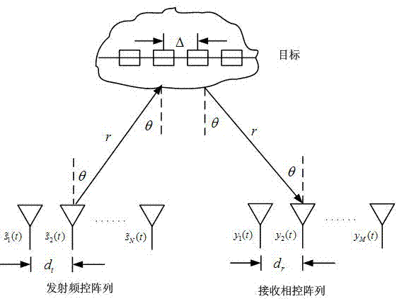 Waveform optimization design method in frequency controlled array mimo radar system