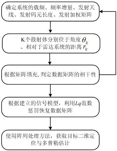 Waveform optimization design method in frequency controlled array mimo radar system