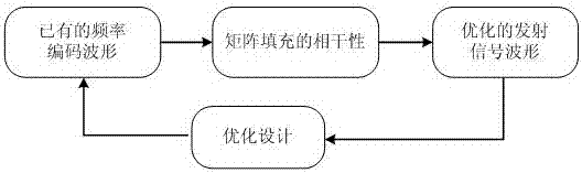 Waveform optimization design method in frequency controlled array mimo radar system