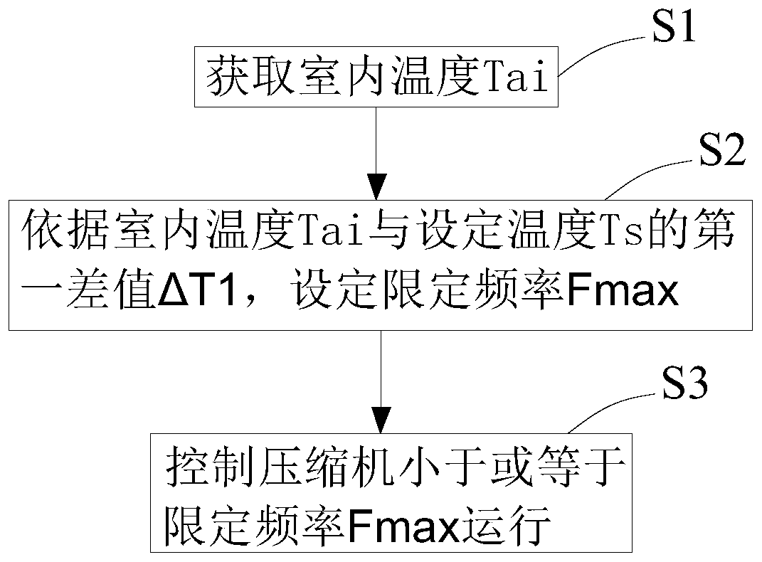 Air conditioner frequency control method and air conditioner