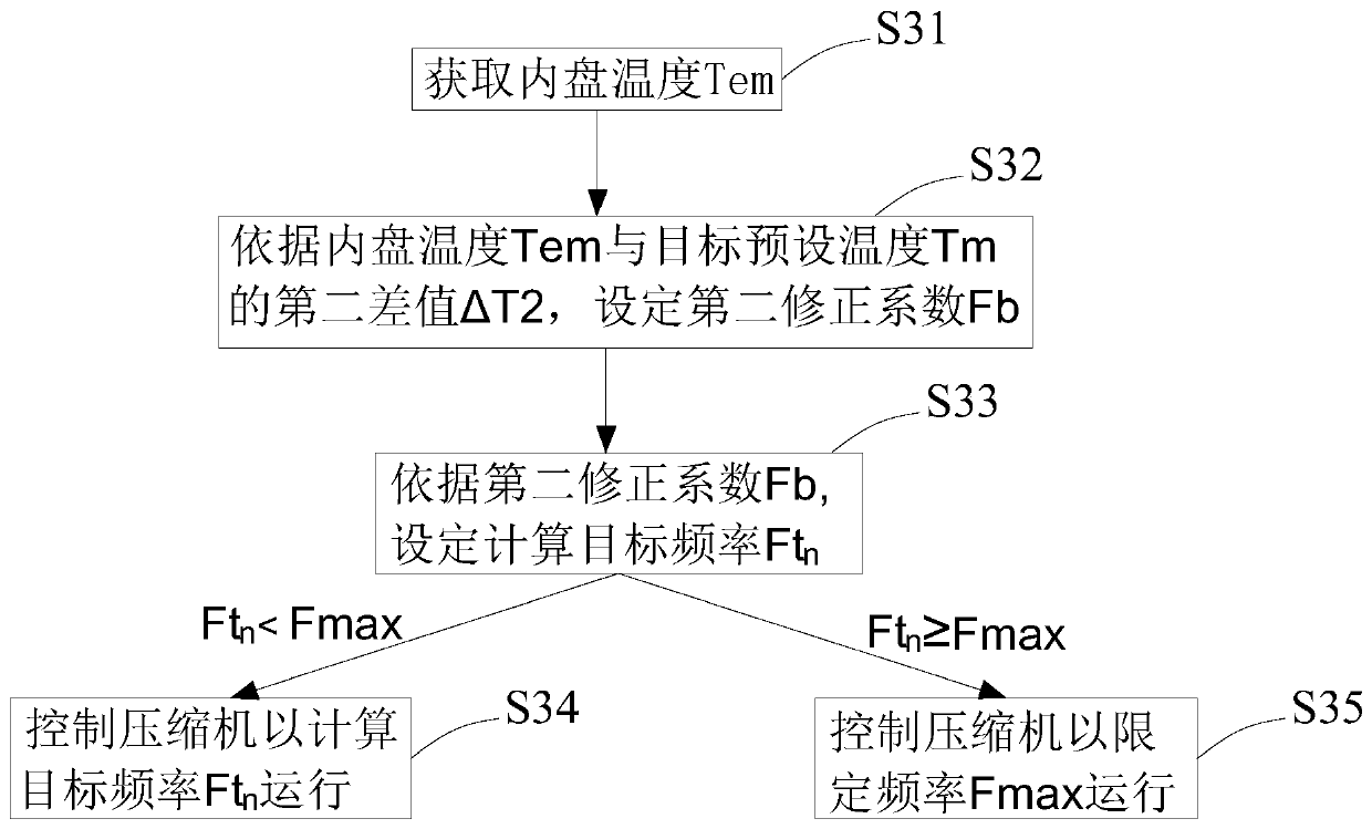 Air conditioner frequency control method and air conditioner