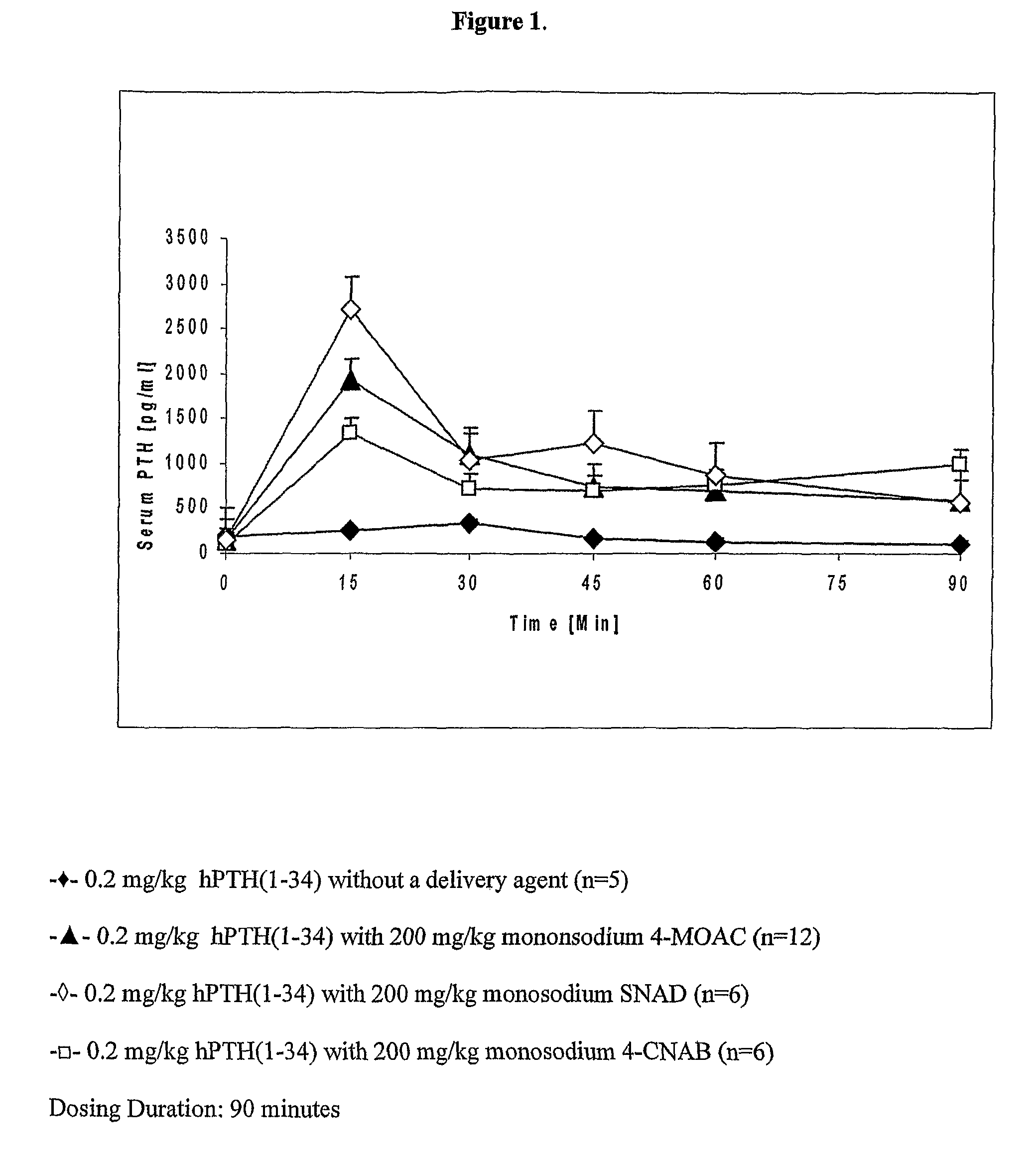 Compositions for buccal delivery of parathyroid hormone