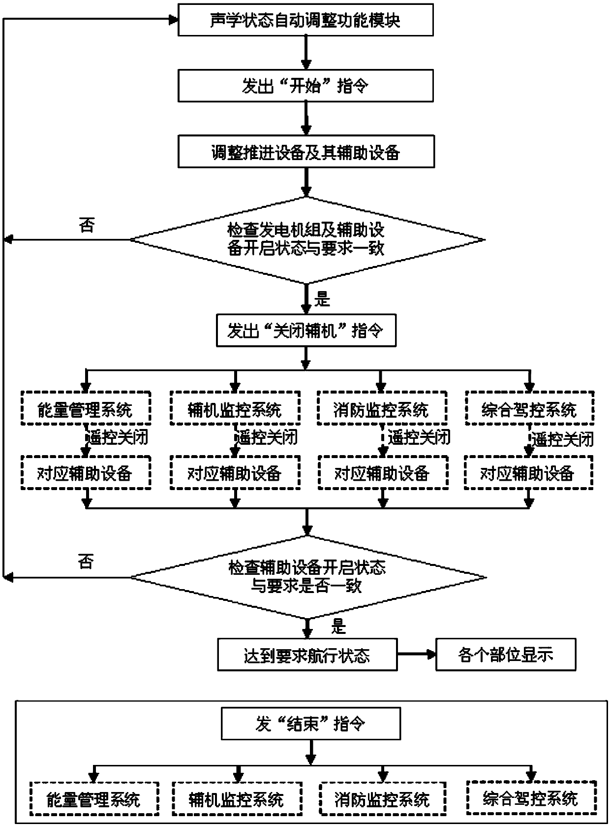 Method for automatically adjusting acoustic state of ship