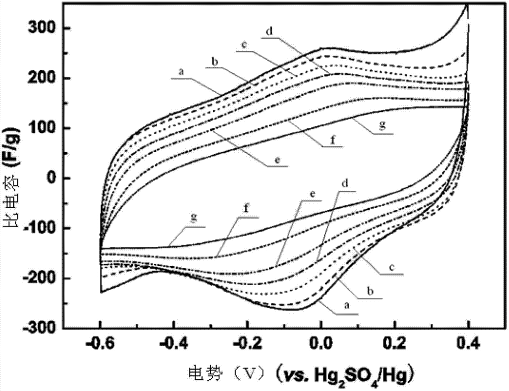 Graphene-based hydrogel and preparation method thereof as well as preparation method and application of supercapacitor electrode taking graphene-based hydrogel as active material