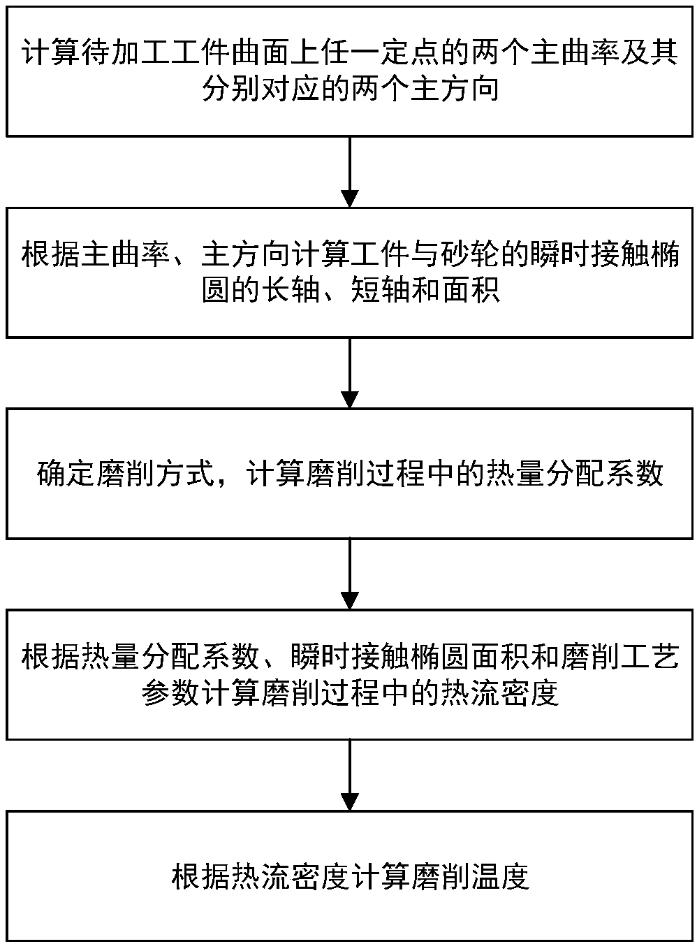 Space complex curved surface grinding temperature numerical simulation analysis method