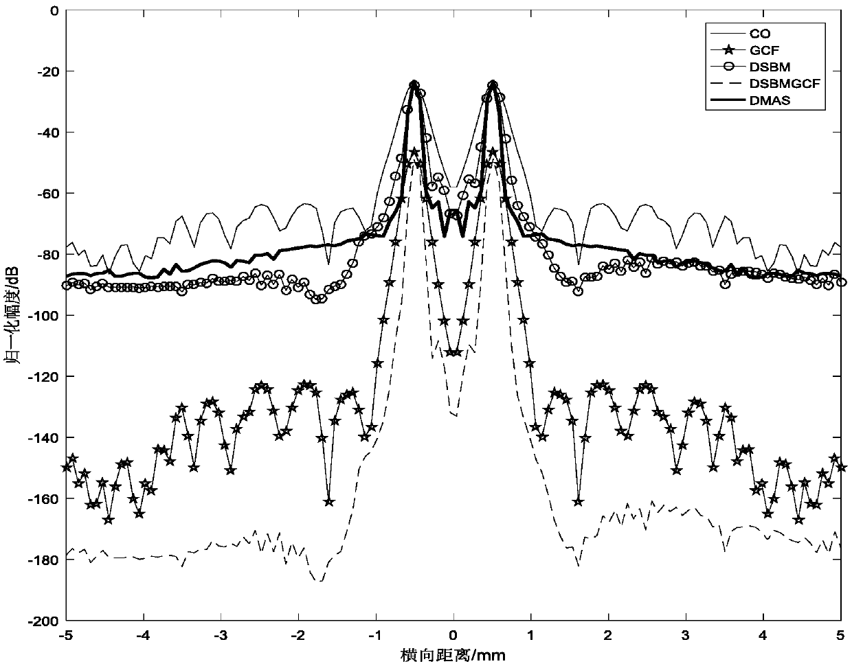 Ultrasonic plane wave imaging method based on modified DMAS (delay-multiplication accumulative beamforming synthesis) algorithm