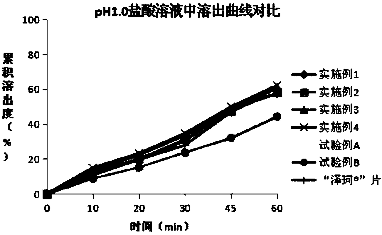 Abiraterone acetate tablet medicine composition and preparation method thereof