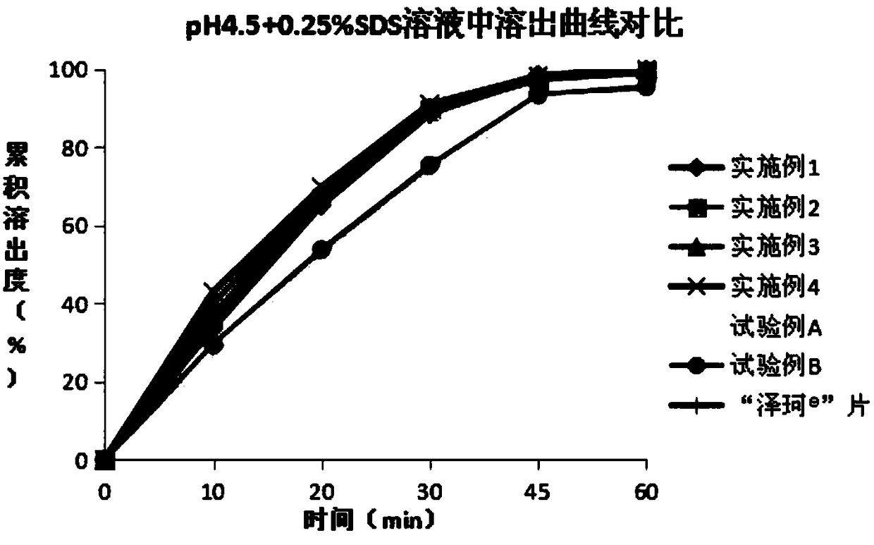 Abiraterone acetate tablet medicine composition and preparation method thereof