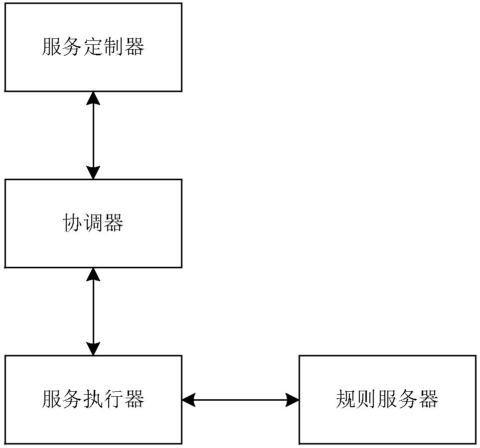 Rule based service level protocol management system and method