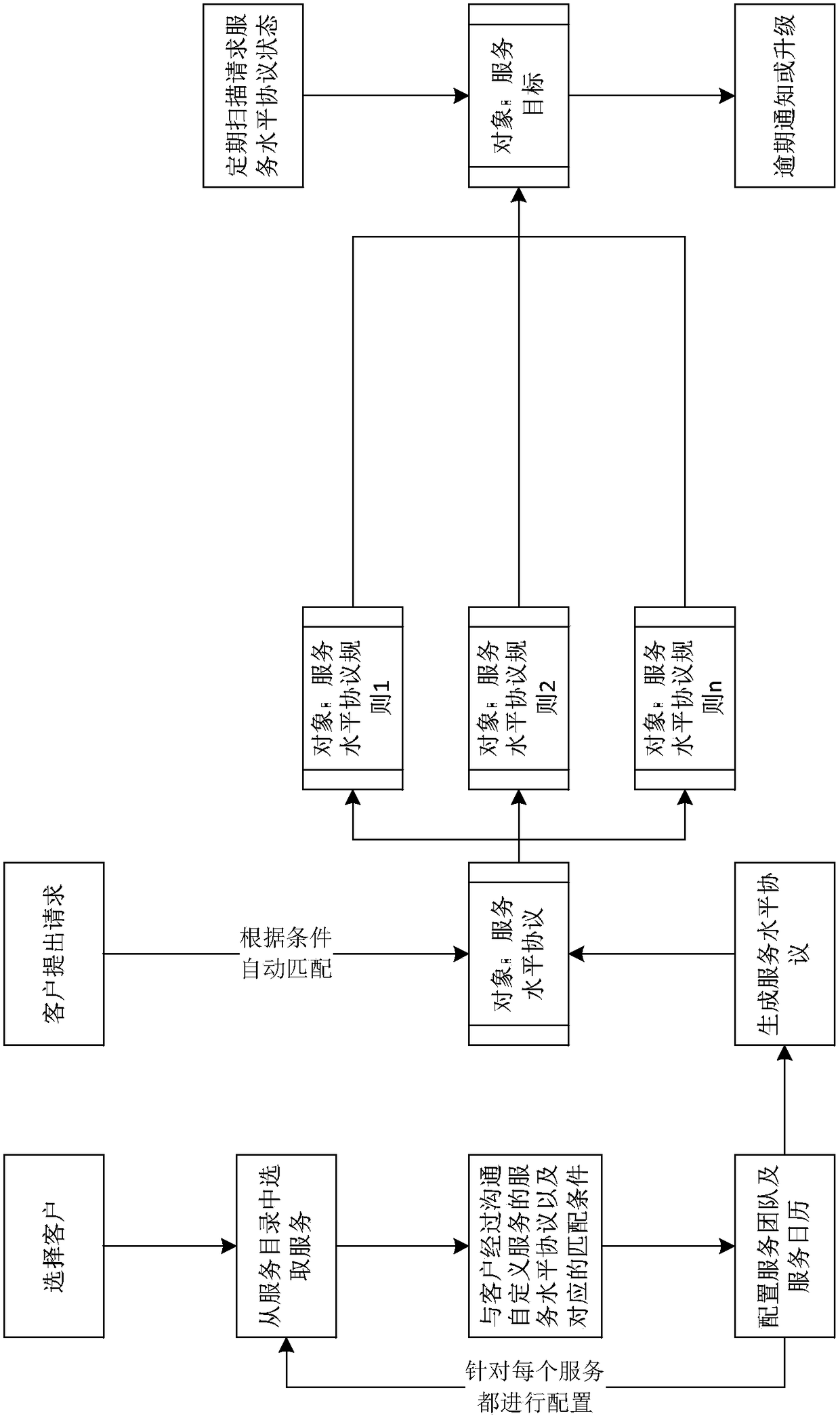 Rule based service level protocol management system and method