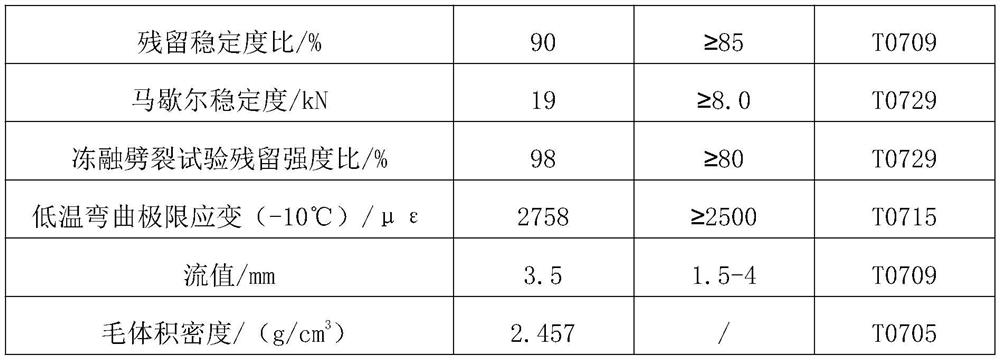 Compound dual-modified asphalt mixture additive and preparation method thereof