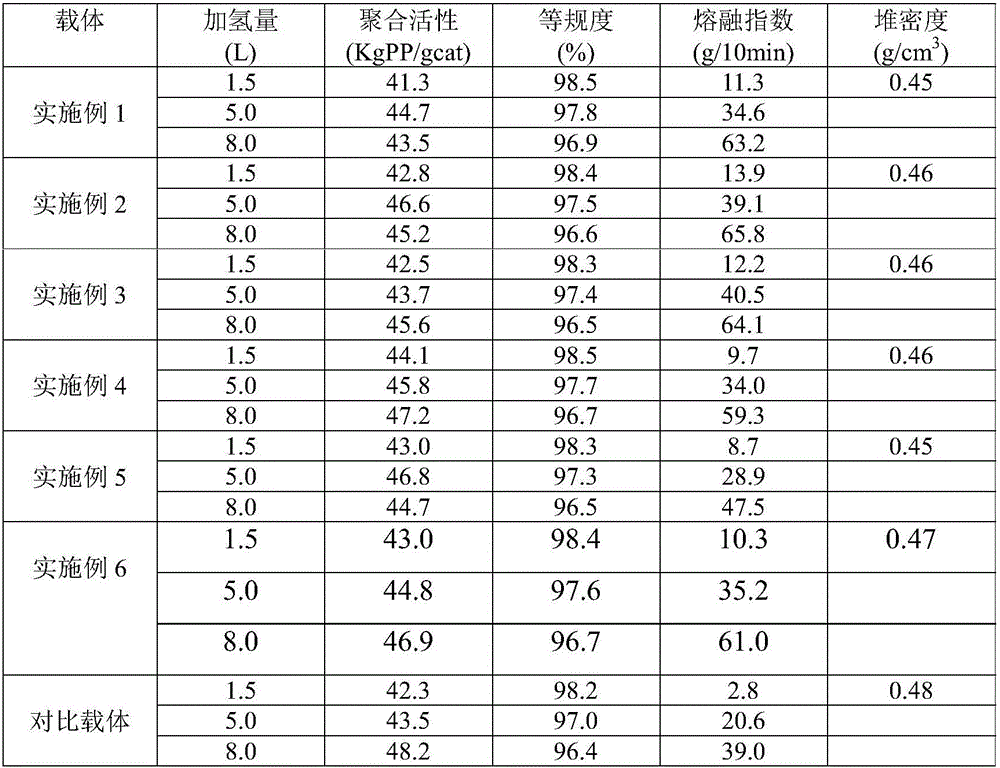 Carrier used for olefin polymerization catalyst and preparation method thereof