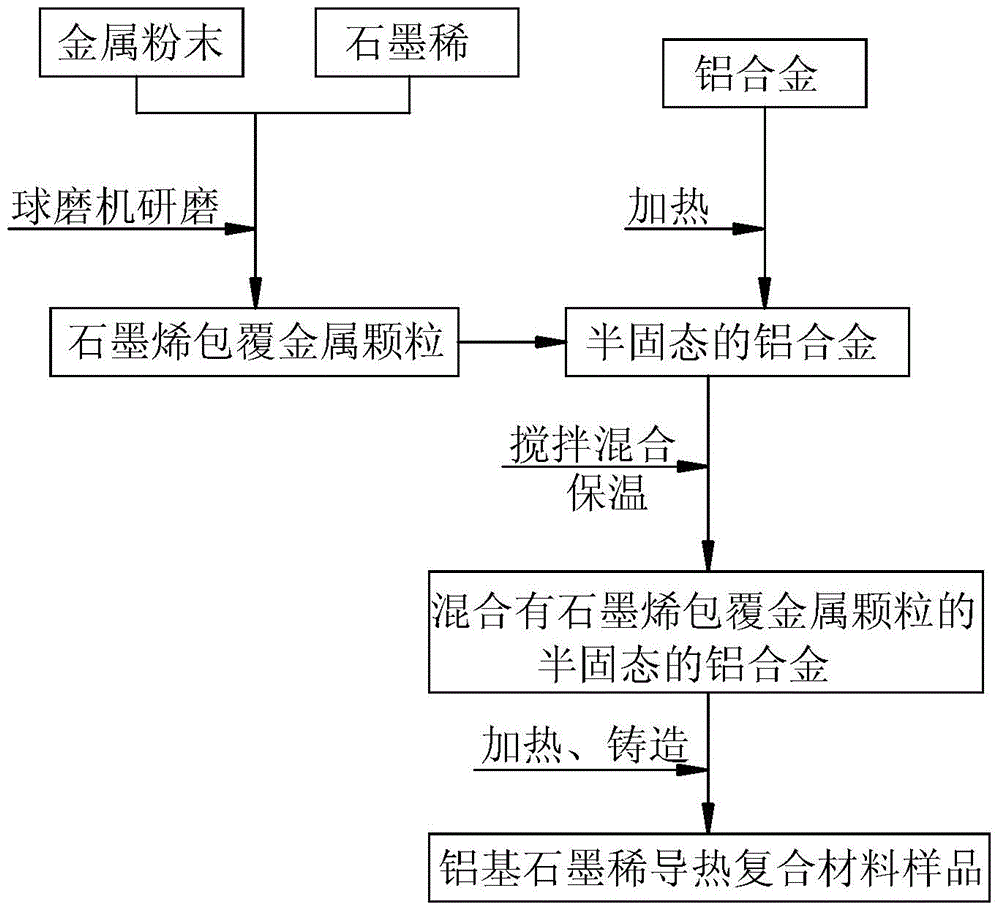 A kind of preparation method of aluminum base graphene heat conduction composite material sample