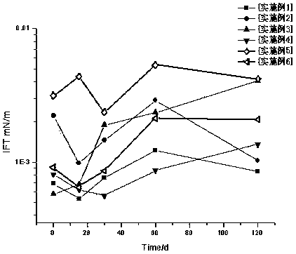 Polymer and surfactant binary system for oil displacement, and oil displacement method