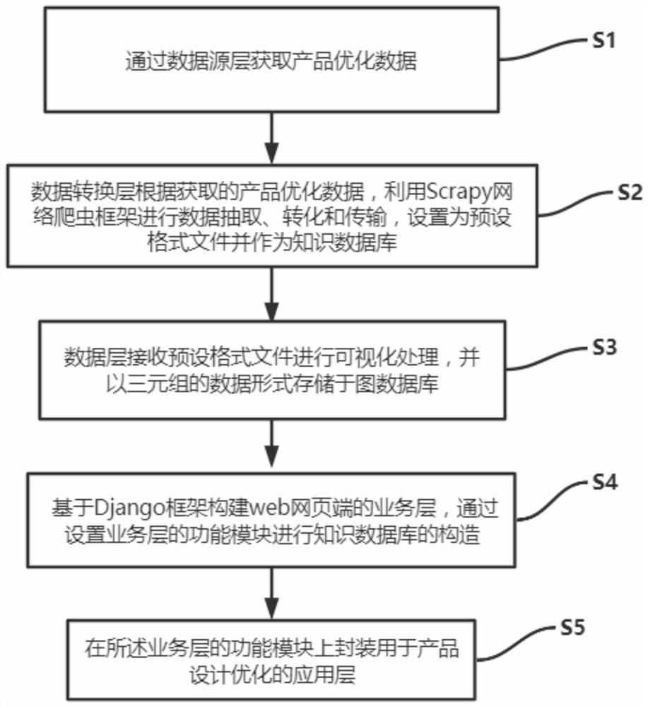 Product optimization design platform construction method based on knowledge graph