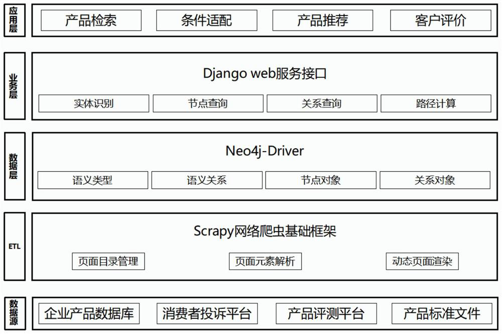 Product optimization design platform construction method based on knowledge graph