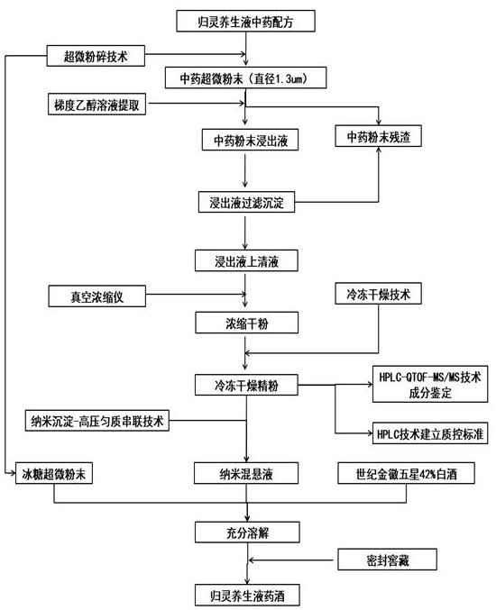 Guiling health-preserving medicinal liquor and preparation method thereof