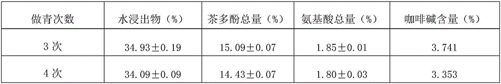 Method for processing raw dark green tea