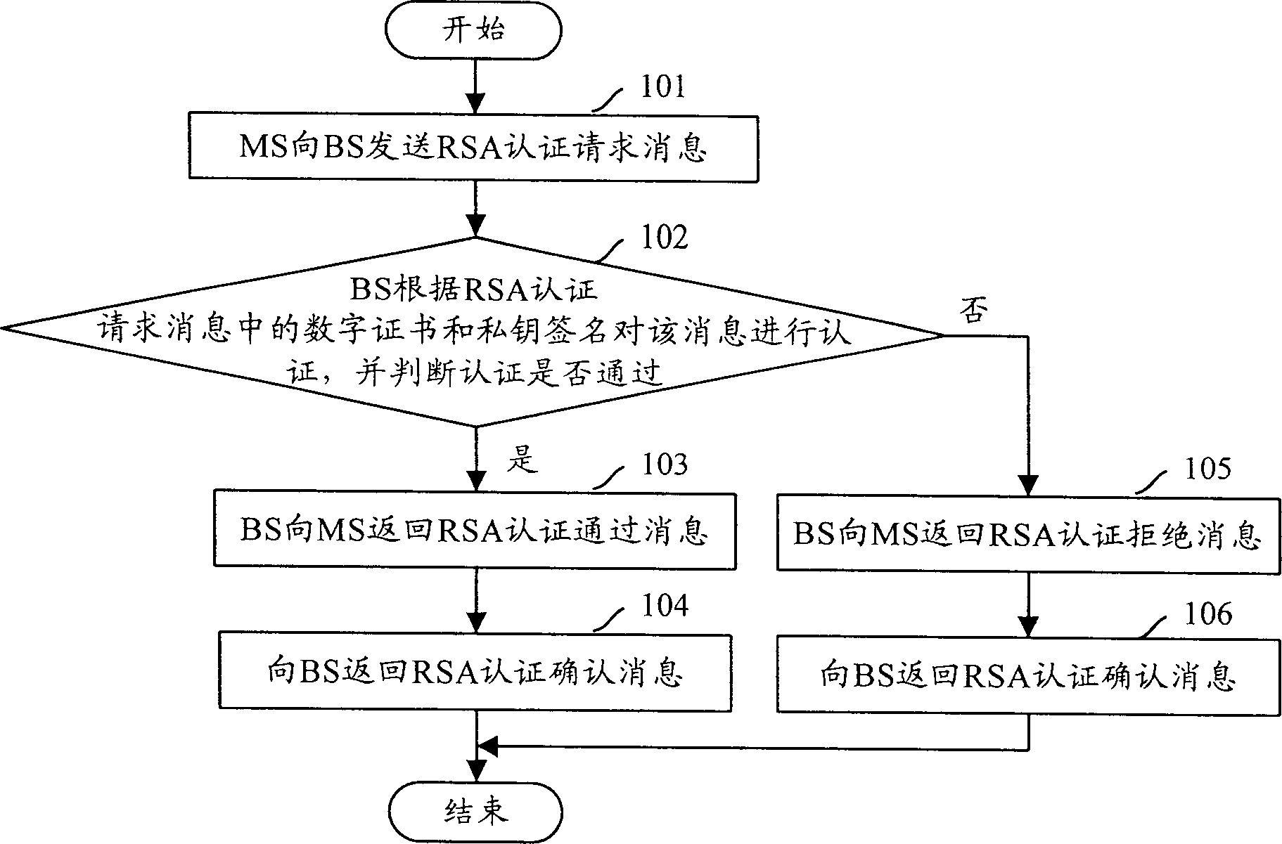 Message authentication method