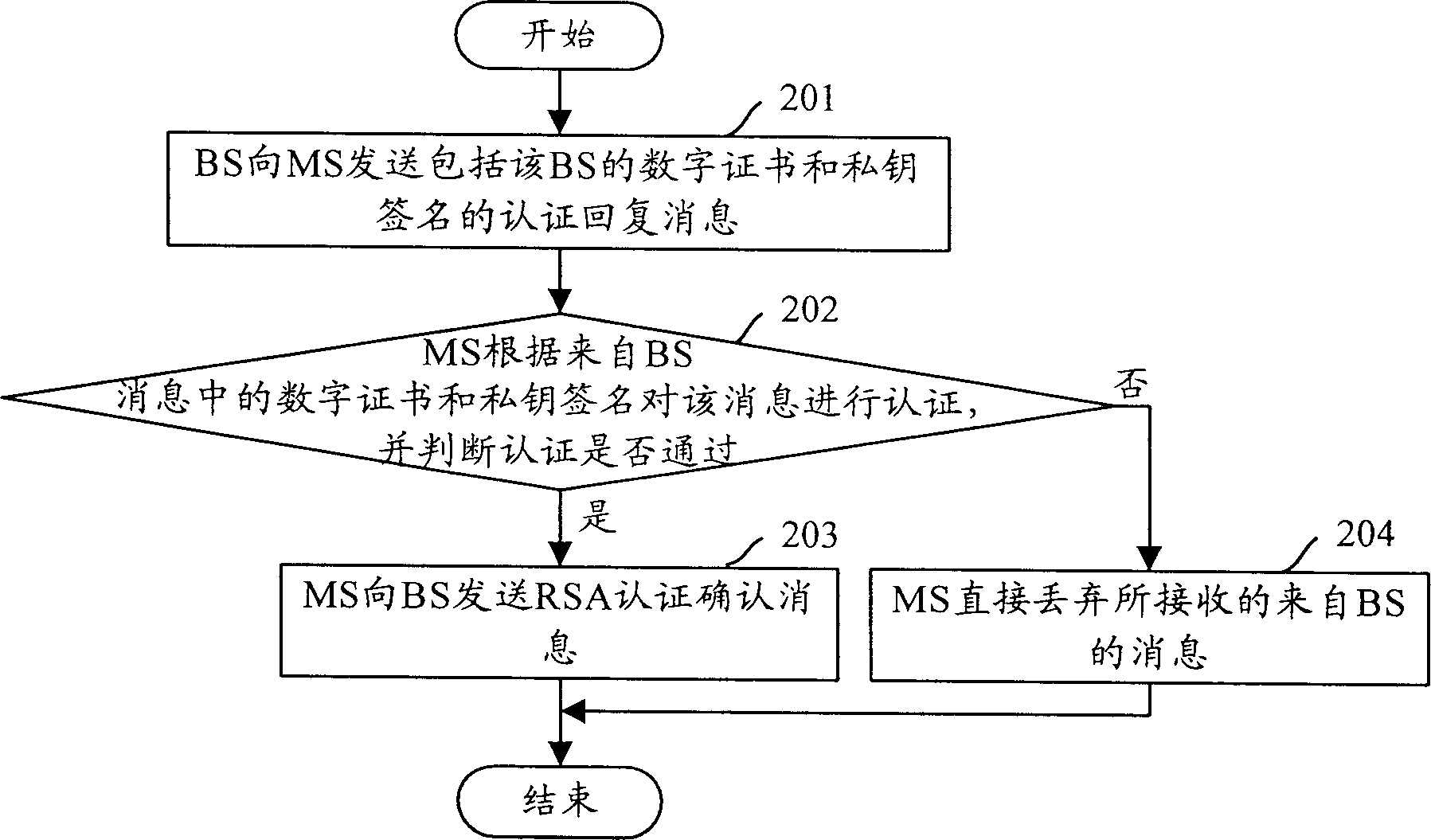 Message authentication method