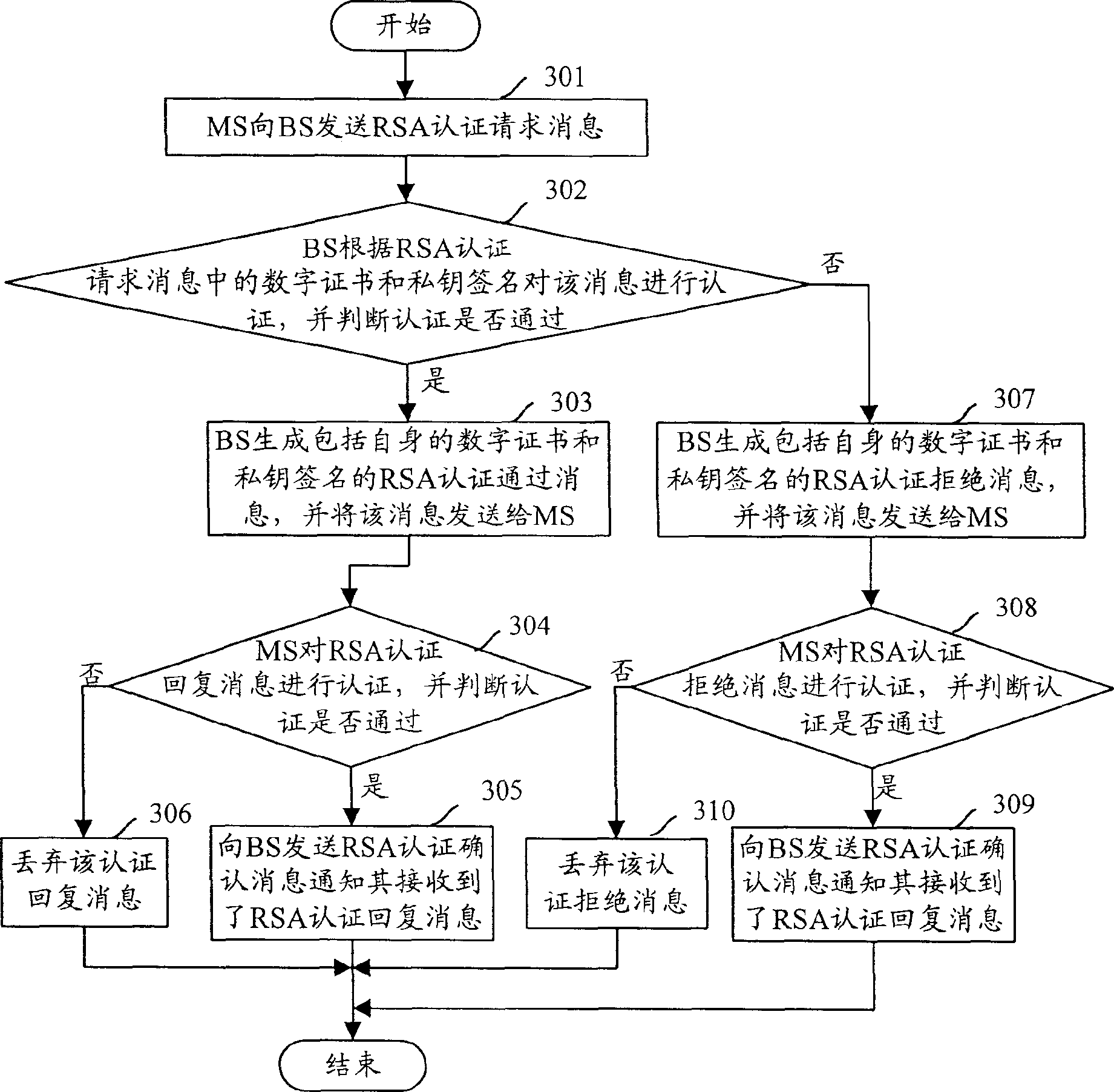 Message authentication method