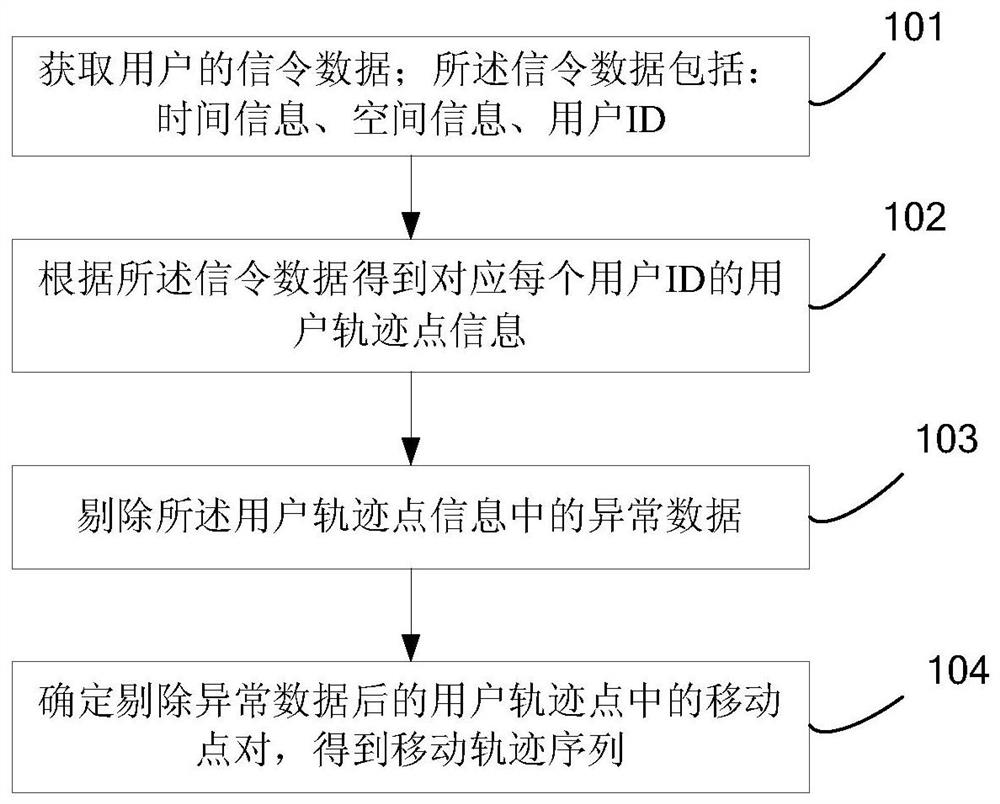 User trajectory analysis method and system