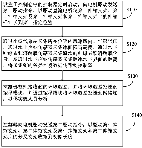 Polar region sea ice environmental data monitoring buoy and polar region sea ice environmental data monitoring method