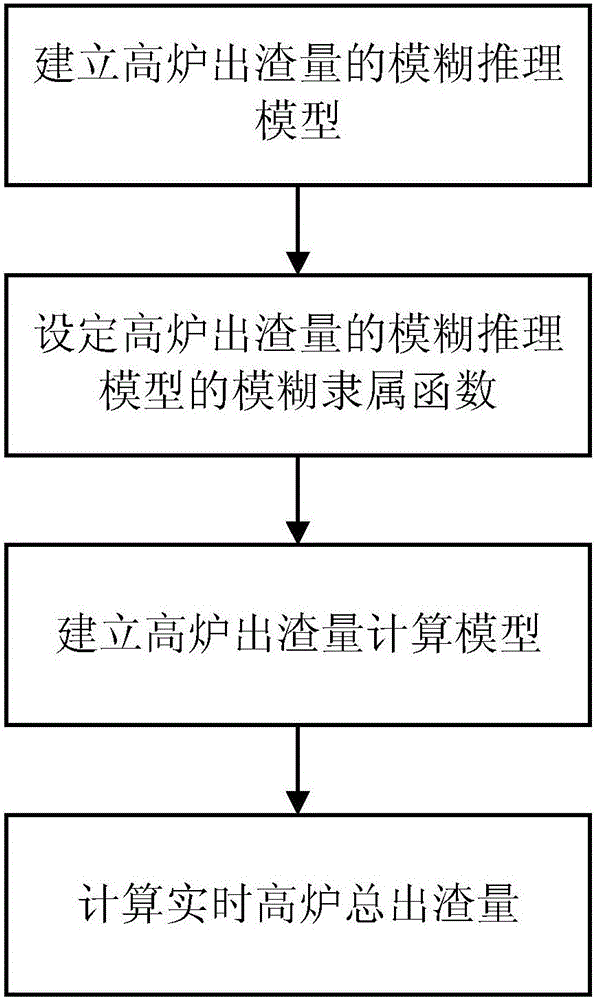 A method for online detection of blast furnace slag output