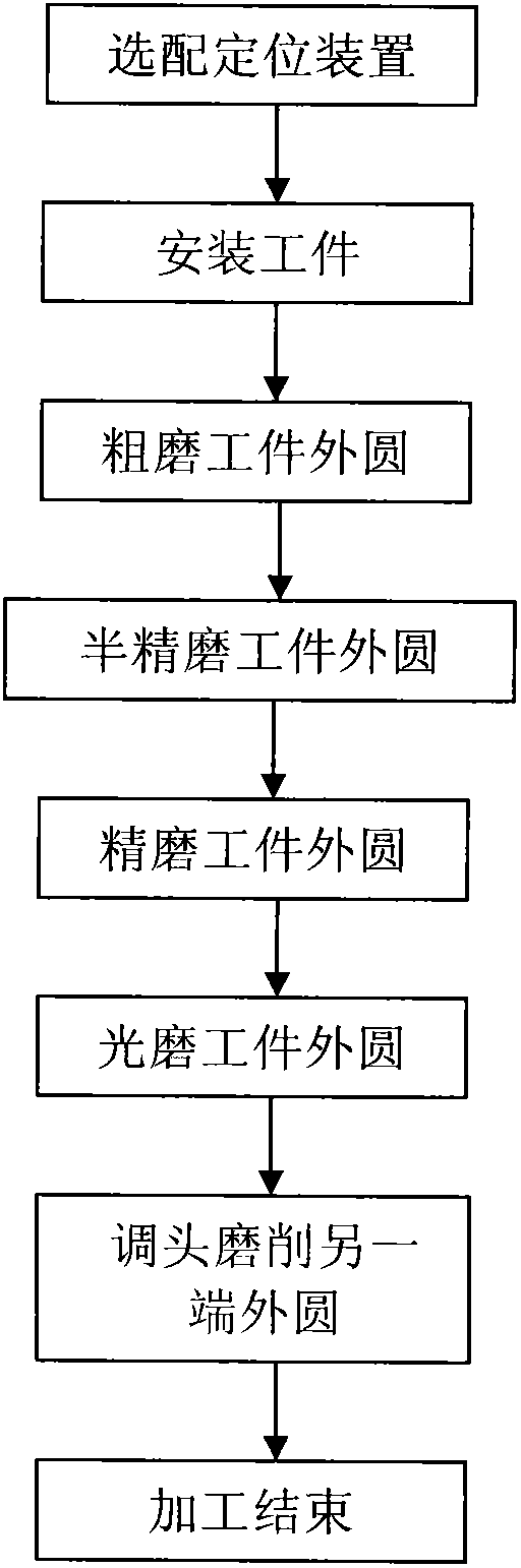 Grinding method of outer circles of high-precision slender casing parts