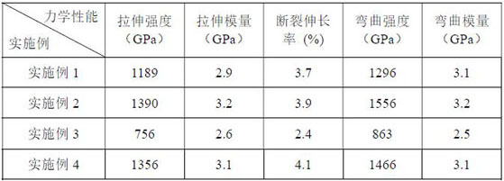 A kind of polyurethane resin composite material for civil engineering and its pultrusion molding process