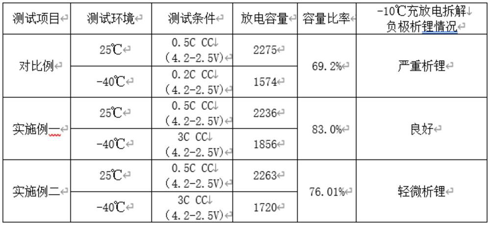 Power type low-temperature lithium battery and preparation method thereof