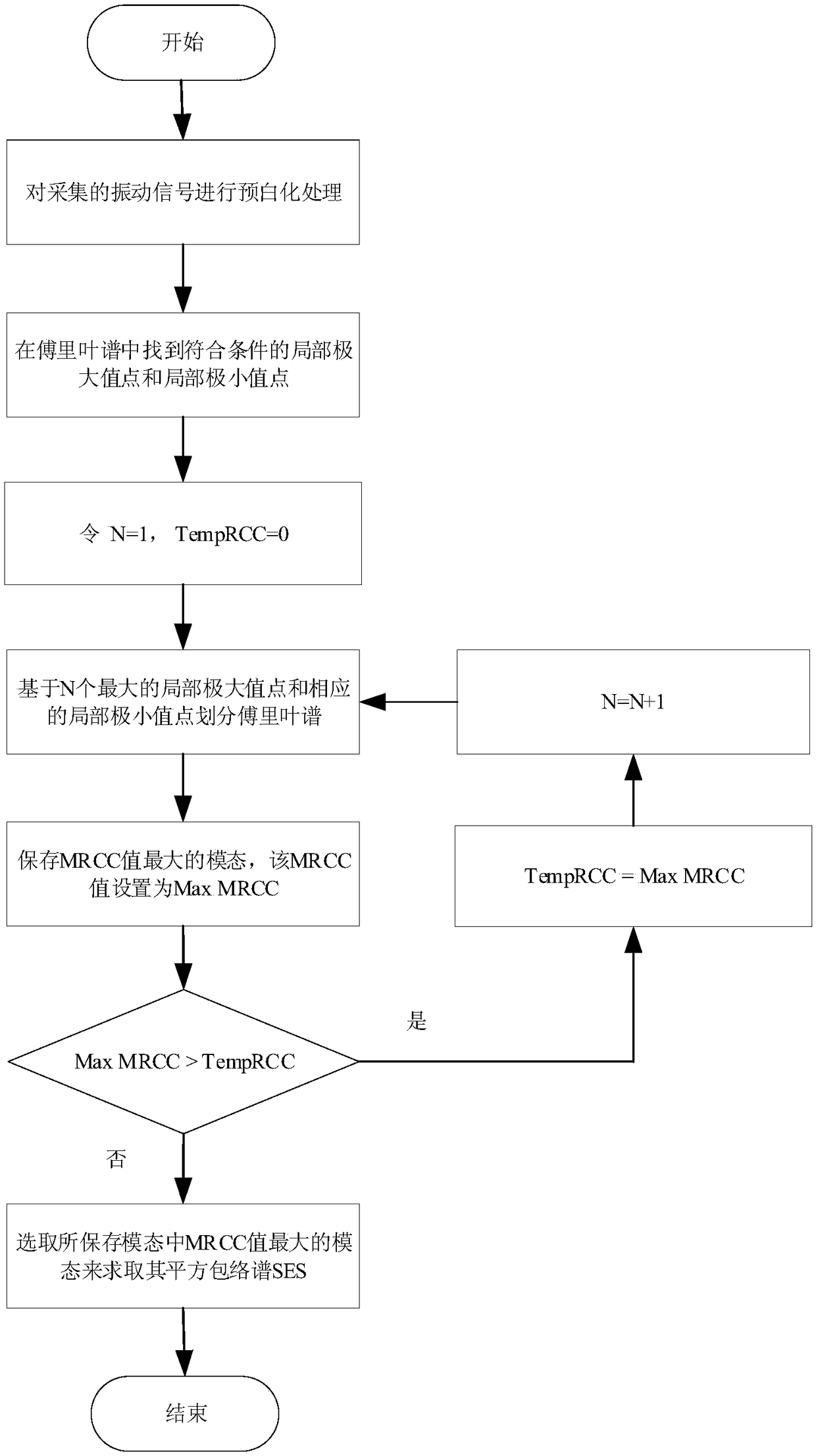 Rolling bearing fault diagnosis method based on conditional empirical wavelet transformation