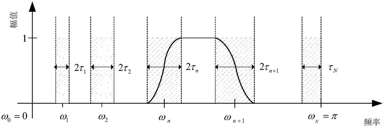 Rolling bearing fault diagnosis method based on conditional empirical wavelet transformation