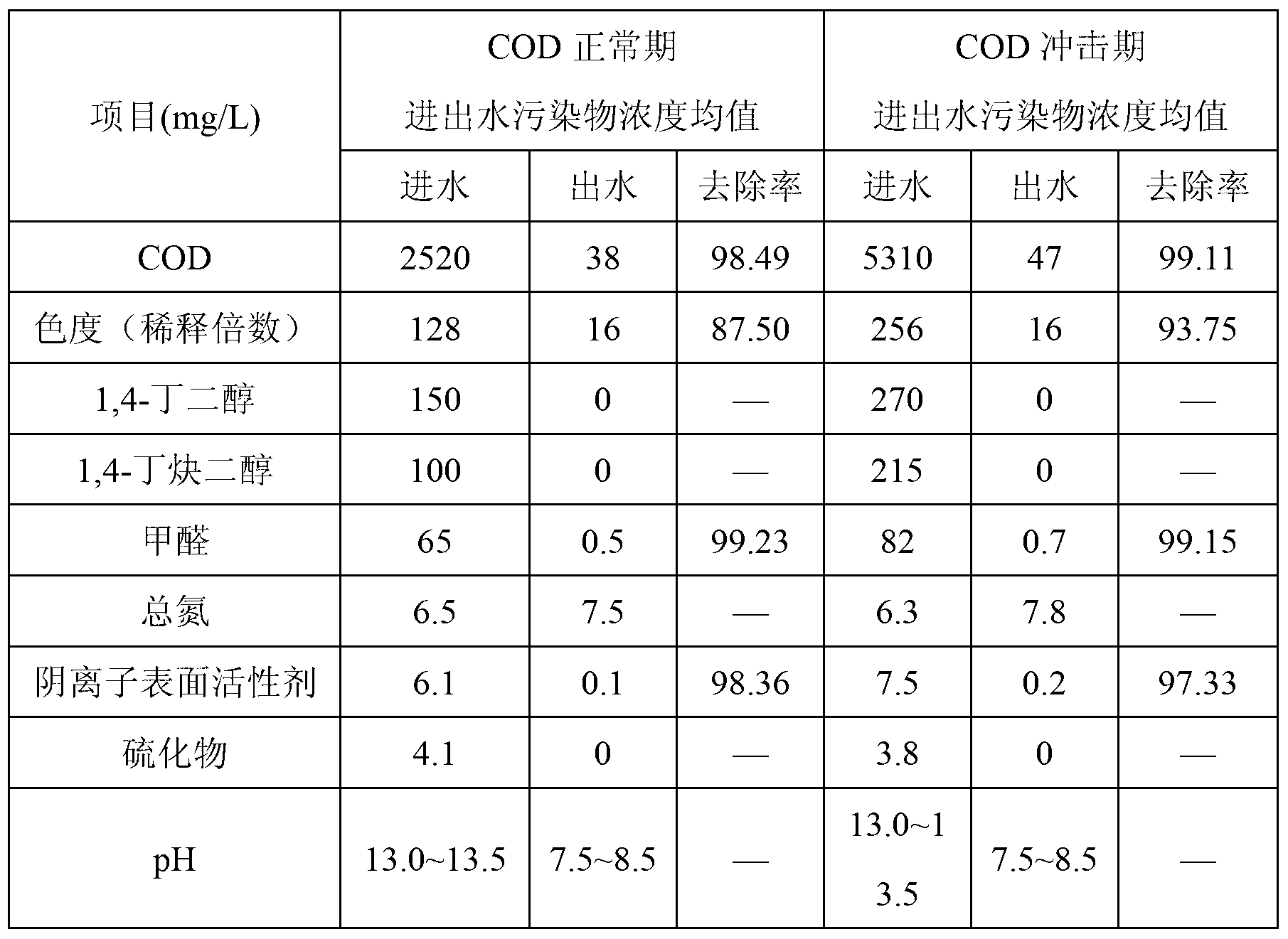 Combined treatment method of 1,4-butanediol production wastewater