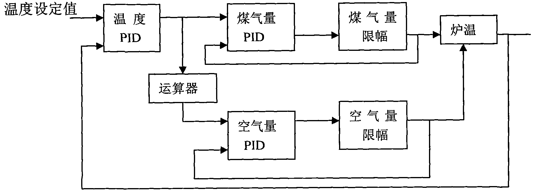 Cascade variable double amplitude limit temperature control system in ladle baking control and method