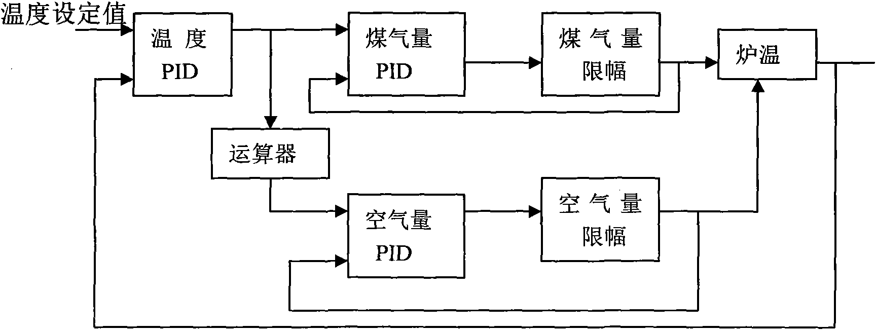 Cascade variable double amplitude limit temperature control system in ladle baking control and method