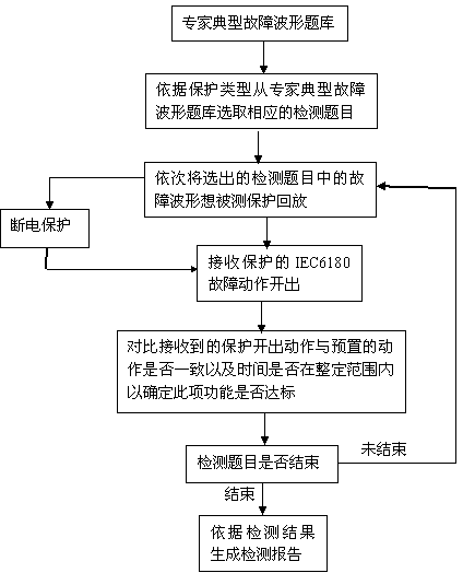 Method for realizing device test protection through recording and playback