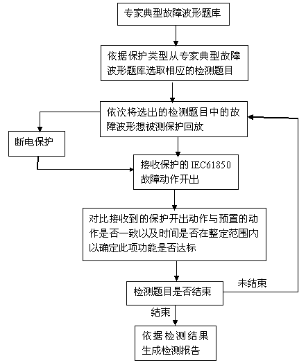 Method for realizing device test protection through recording and playback