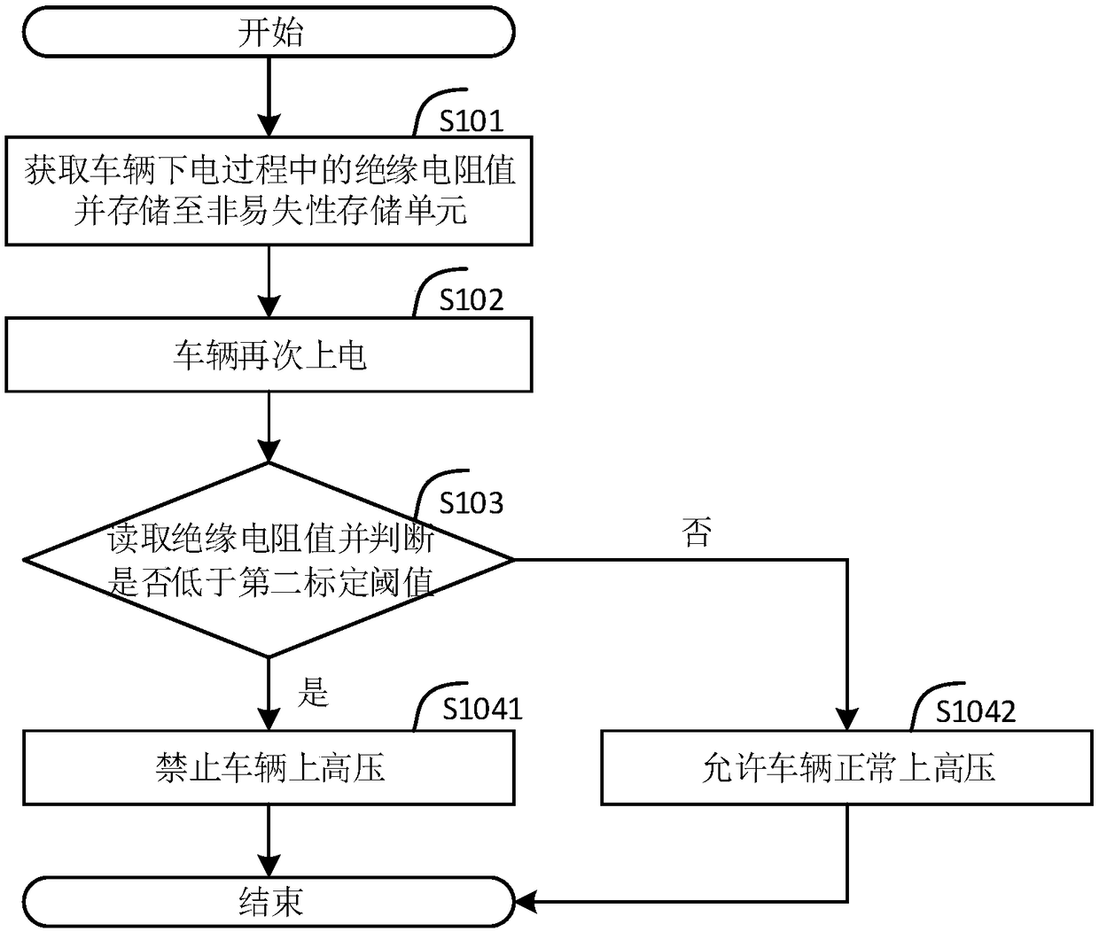 Method and device for monitoring insulation fault of electric automobile