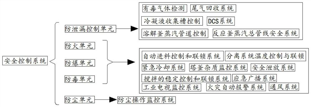 Safety control system for guanidine nitrate production process