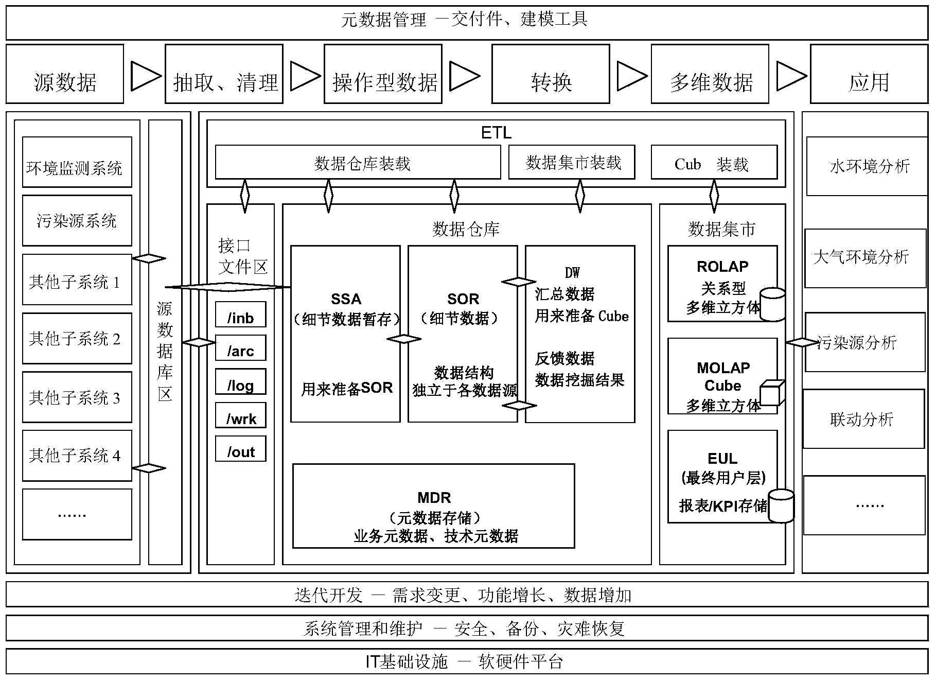 Data extracting and predicting model establishing method for environment monitoring