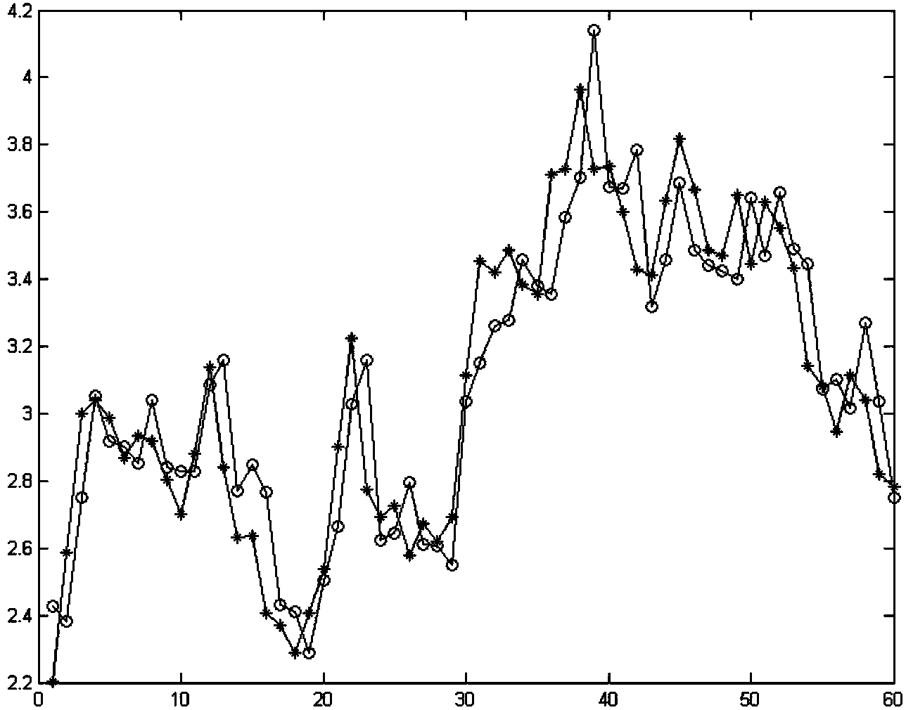 Data extracting and predicting model establishing method for environment monitoring