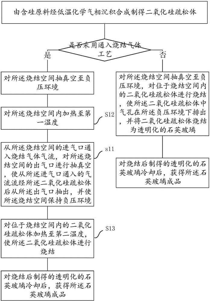 Sintering method for preparing silica glass and silica glass