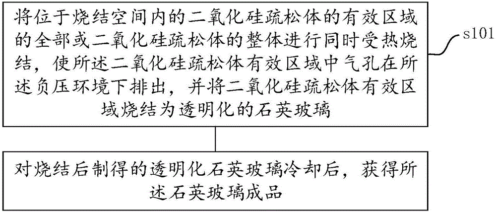 Sintering method for preparing silica glass and silica glass